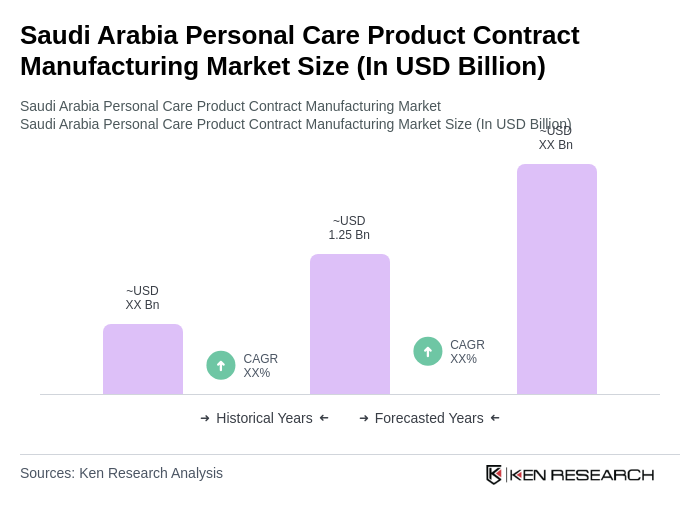 Saudi Arabia Personal Care Product Contract Manufacturing Market Size